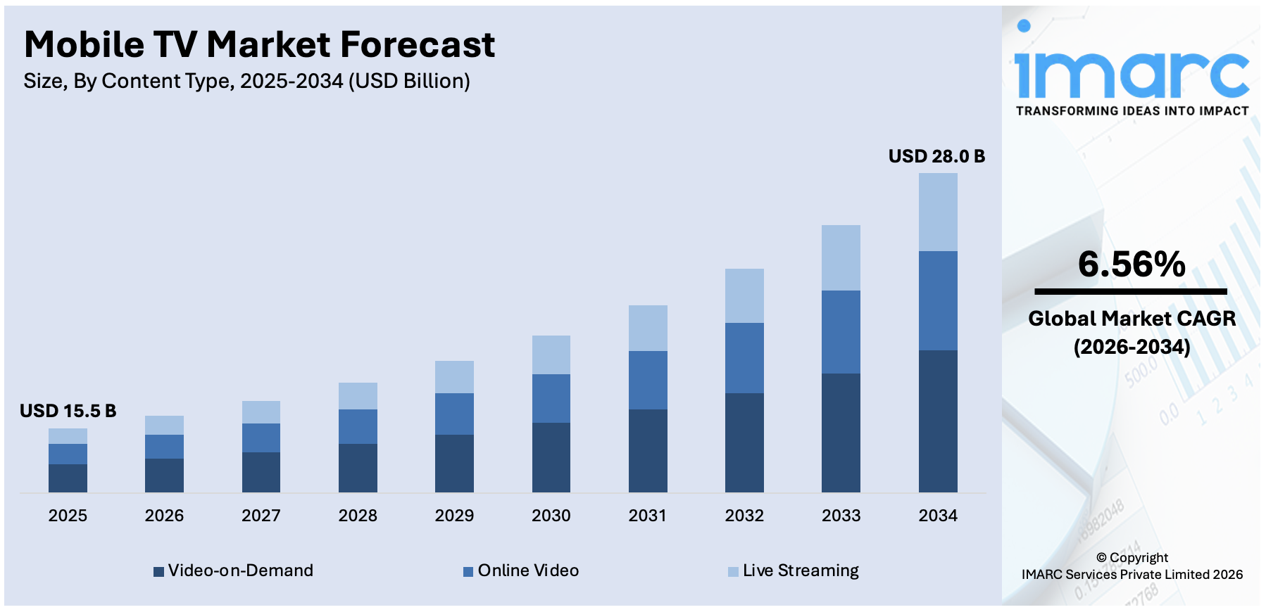 Mobile TV Market Size